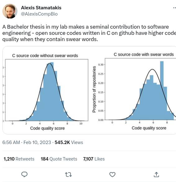 Alexis Stamatakis @AlexisCompBio A Bachelor thesis in my lab makes a seminal contribution to software engineering - open source codes written in C on github have higher code quality when they contain swear words. C source code without swear words C source code with swear words Proportion of reposttones 10 0.30 0.25 0.20 0.15 0.10 0.05 0.00 Code quality score Code quality score 6:56 AM &bull; Feb 10, 2023 &bull; 545.2K Views 1.210 Retweets 184 Quote Tweets 7,107 Likes