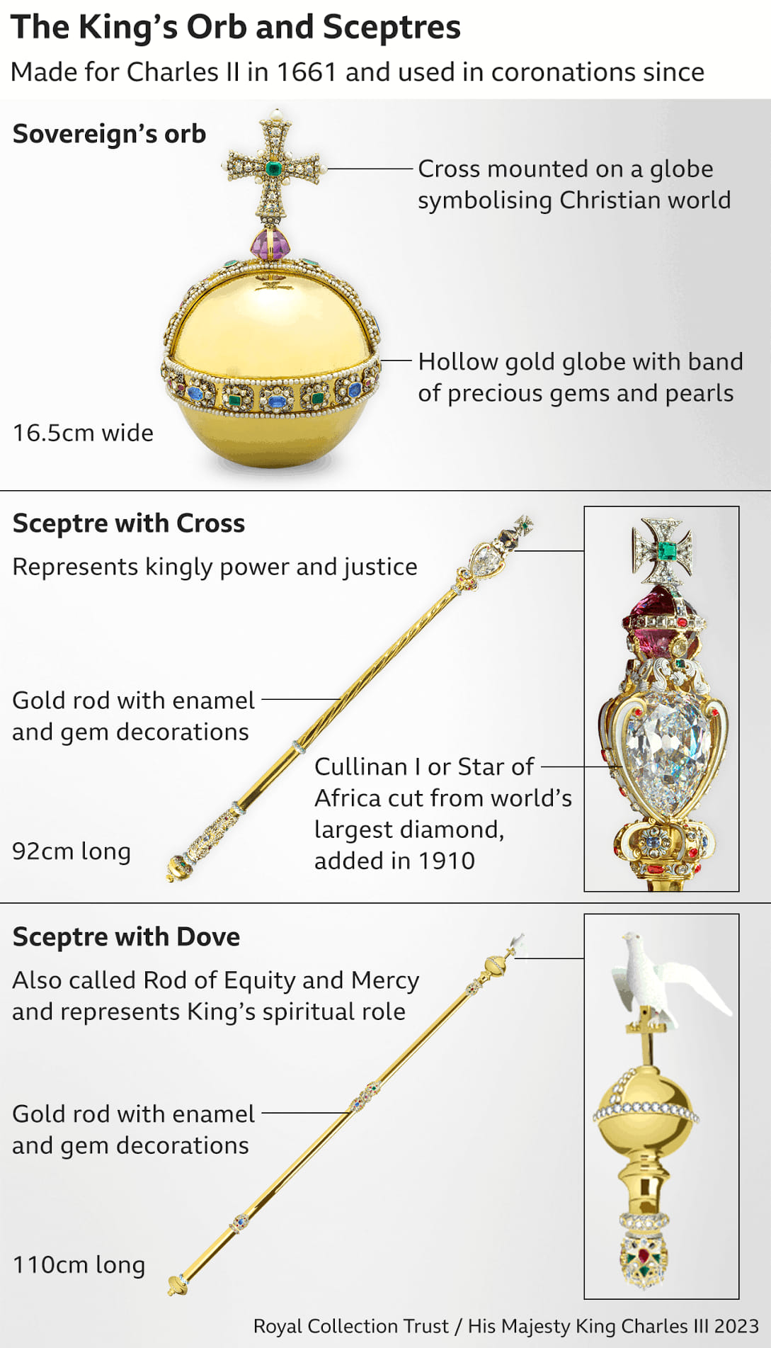 The King's Orb and Sceptres Made for Charles Il in 1661 and used in coronations since Sovereign's orb Cross mounted on a globe symbolising Christian world - Hollow gold globe with band of precious gems and pearls 16.5cm wide Sceptre with Cross Represents kingly power and justice Gold rod with enamel and gem decorations 92cm long Cullinan I or Star of - Africa cut from world's largest diamond, added in 1910 Sceptre with Dove Also called Rod of Equity and Mercy and represents King's spiritual role Gold rod with enamel and gem decorations 110cm long Royal Collection Trust / His Majesty King Charles Ill 2023