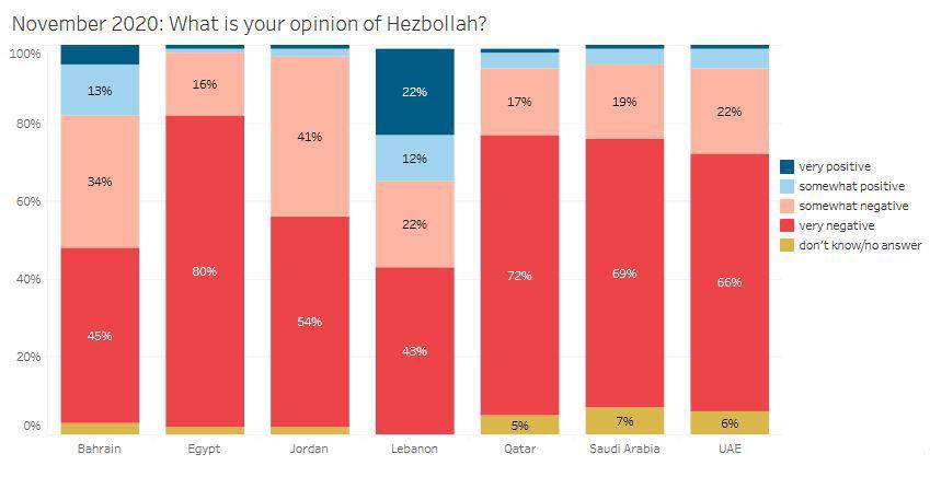 November 2020: What is your opinion of Hezbollah? 10096 13% 16%6 22% 17% 1996 22%6 80%6 41% 12% 34%6 6036 22%6 80% 4096. 72% 6996 66% 54% 45%6 2096 48% 096 Bahrain Egypt Jordan Lebanon 5%6 Qatar 7%6 Saudi Arabia 696 UAE &bull; very positive somewhat positive somewhat negative very negative don't know/no answer