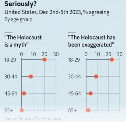 Seriously? United States, Dec 2nd-5th 2023, % agreeing By age group "The Holocaust is a myth" 10 18-29 20 30 "The Holocaust has been exaggerated" 10 20 18-29 30 30-44 30-44 45-64 45-64 65+ Source: YouGov/The Economist 65&divide;